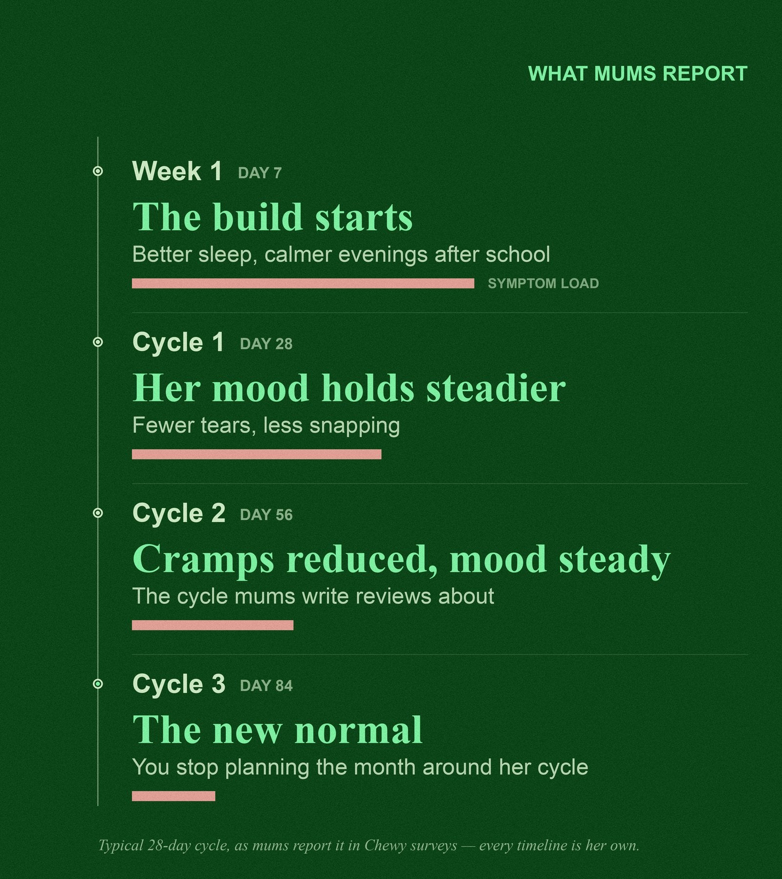 Vertical timeline of what mums report on Chewy: Week 1 the build starts, Cycle 1 the crash lands softer, Cycle 2 fewer bad days, Cycle 3 the new normal, with symptom load shrinking each cycle